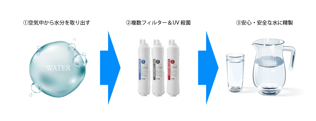 Rising Waterの製水技術の流れ　１．空気中から水分を取り出す　２．複数フィルター＆UV殺菌　３．安心・安全な水に精製